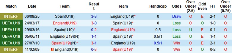 Nhận định, Soi kèo U19 Anh vs U19 Tây Ban Nha, 18h00 ngày 28/3: Ông lớn cầm chân - Ảnh 2
