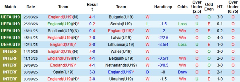 Nhận định, Soi kèo U19 Anh vs U19 Tây Ban Nha, 18h00 ngày 28/3: Ông lớn cầm chân - Ảnh 3