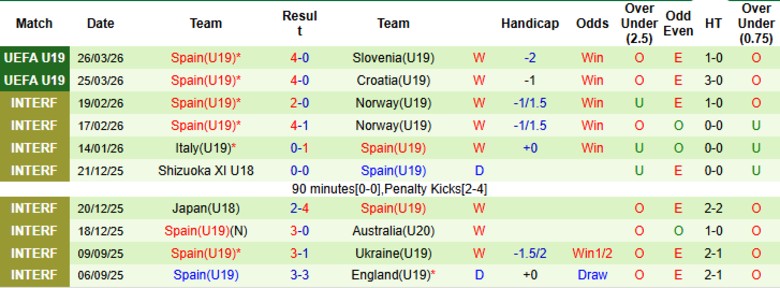Nhận định, Soi kèo U19 Anh vs U19 Tây Ban Nha, 18h00 ngày 28/3: Ông lớn cầm chân - Ảnh 4