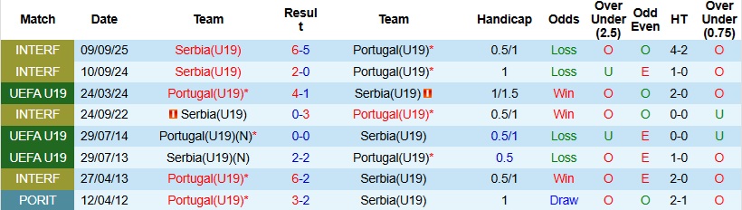 Nhận định, Soi kèo U19 Bồ Đào Nha vs U19 Serbia 23h00 ngày 28/3: Thử thách khó nhằn - Ảnh 2