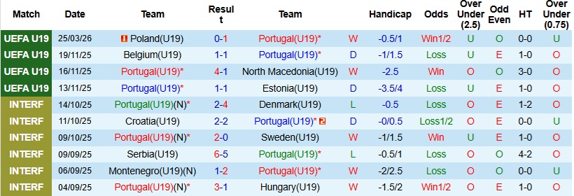 Nhận định, Soi kèo U19 Bồ Đào Nha vs U19 Serbia 23h00 ngày 28/3: Thử thách khó nhằn - Ảnh 3