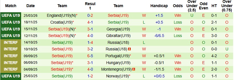 Nhận định, Soi kèo U19 Bồ Đào Nha vs U19 Serbia 23h00 ngày 28/3: Thử thách khó nhằn - Ảnh 4