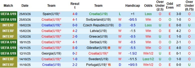 Nhận định, Soi kèo U19 Croatia vs U19 Na Uy, 18h00 ngày 28/3: Cầm chân số 1 - Ảnh 3