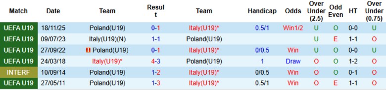 Nhận định, Soi kèo U19 Italia vs U19 Ba Lan, 18h00 ngày 28/3: Giữ vững ngôi đầu - Ảnh 2
