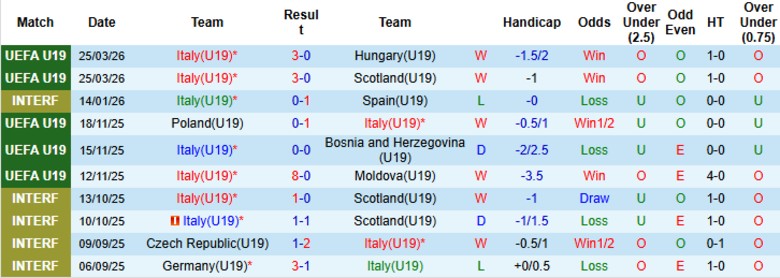 Nhận định, Soi kèo U19 Italia vs U19 Ba Lan, 18h00 ngày 28/3: Giữ vững ngôi đầu - Ảnh 3
