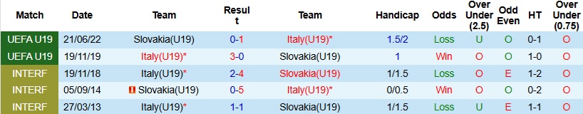 Nhận định, Soi kèo U19 Italia vs U19 Slovakia 23h00 ngày 28/3: Chiến thắng thuyết phục - Ảnh 2
