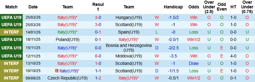Nhận định, Soi kèo U19 Italia vs U19 Slovakia 23h00 ngày 28/3: Chiến thắng thuyết phục - Ảnh 3