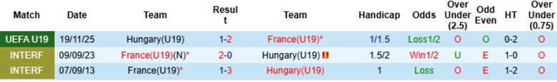 Nhận định, Soi kèo U19 Pháp vs U19 Hungary, 18h00 ngày 28/3: Tìm lại vị thế - Ảnh 2