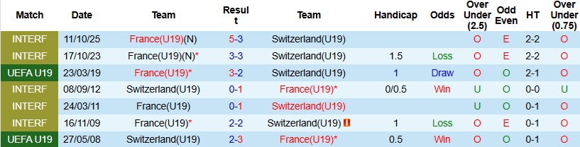 Nhận định, Soi kèo U19 Pháp vs U19 Thụy Sĩ 21h15 ngày 28/3: U19 Pháp sửa sai - Ảnh 2