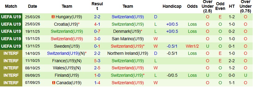 Nhận định, Soi kèo U19 Pháp vs U19 Thụy Sĩ 21h15 ngày 28/3: U19 Pháp sửa sai - Ảnh 4