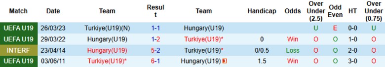 Nhận định, Soi kèo U19 Thổ Nhĩ Kỳ vs U19 Hungary, 18h00 ngày 28/3: Tiếp đà thăng hoa - Ảnh 2