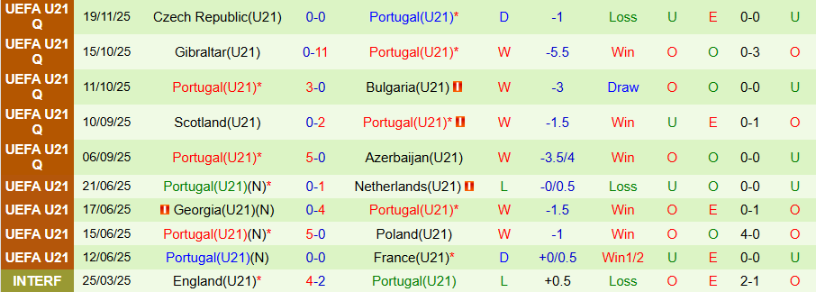 Nhận định, Soi kèo U21 Azerbaijan vs U21 Bồ Đào Nha, 18h00 ngày 27/3: Thắng vừa phải - Ảnh 1