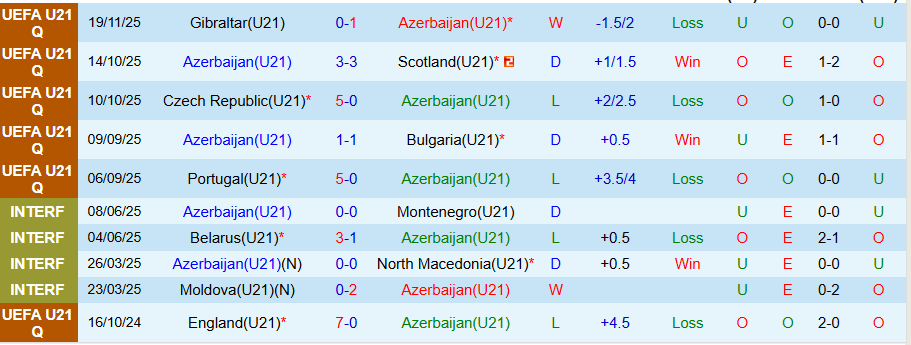 Nhận định, Soi kèo U21 Azerbaijan vs U21 Bồ Đào Nha, 18h00 ngày 27/3: Thắng vừa phải - Ảnh 2