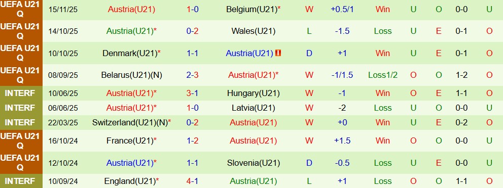 Nhận định, Soi kèo U21 Bỉ vs U21 Áo 02h00 ngày 28/03: Tiếp đà thăng hoa - Ảnh 2