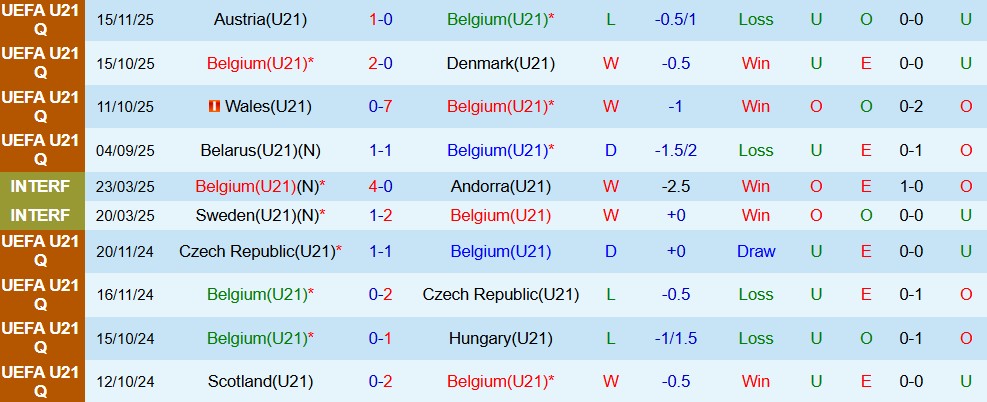 Nhận định, Soi kèo U21 Bỉ vs U21 Áo 02h00 ngày 28/03: Tiếp đà thăng hoa - Ảnh 3