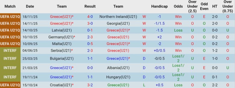 Nhận định, Soi kèo U21 Hy Lạp vs U21 Malta, 23h00 ngày 27/3: Mạch trận toàn thắng - Ảnh 3