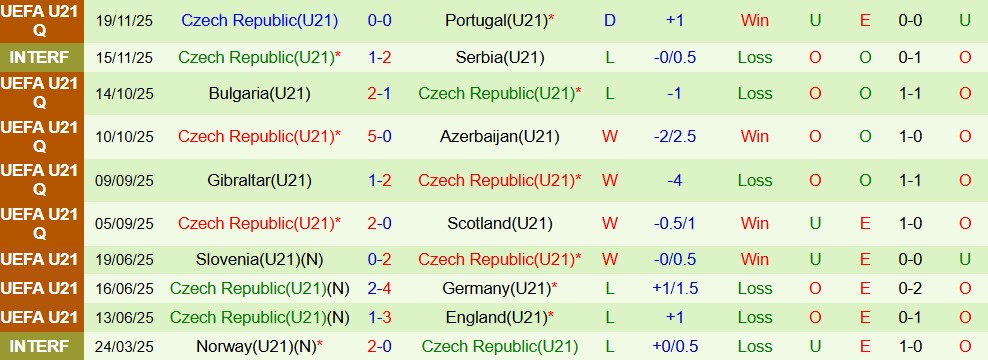 Nhận định, Soi kèo U21 Scotland vs U21 Séc 02h00 ngày 28/03: Phong độ khác biệt - Ảnh 2