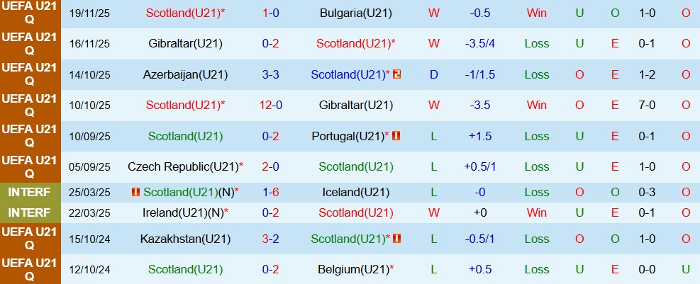 Nhận định, Soi kèo U21 Scotland vs U21 Séc 02h00 ngày 28/03: Phong độ khác biệt - Ảnh 3