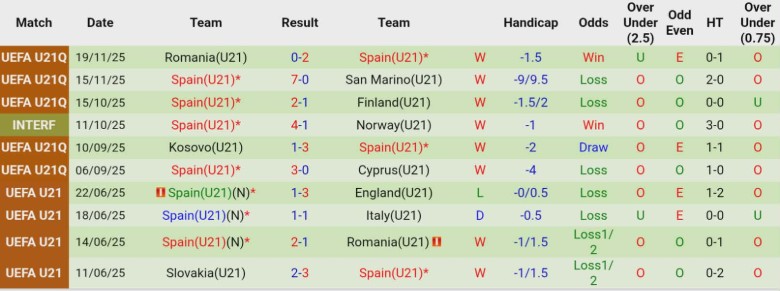 Nhận định, Soi kèo U21 Síp vs U21 Tây Ban Nha, 22h00 ngày 27/3: Hủy diệt bảng đấu - Ảnh 4