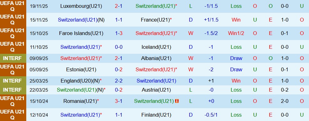 Nhận định, Soi kèo U21 Thụy Sĩ vs U21 Faroe 02h00 ngày 28/03: Chênh lệch lớn - Ảnh 3