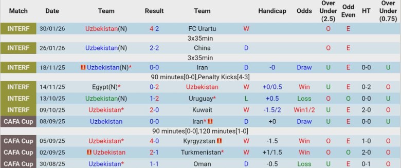 Nhận định, Soi kèo Uzbekistan vs Gabon, 21h00 ngày 27/3: Bài kiểm tra vừa đủ - Ảnh 2