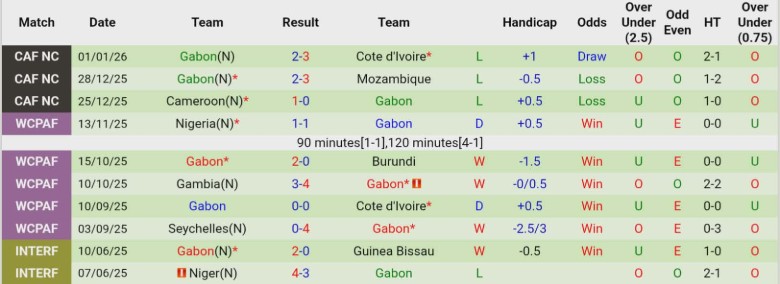 Nhận định, Soi kèo Uzbekistan vs Gabon, 21h00 ngày 27/3: Bài kiểm tra vừa đủ - Ảnh 3