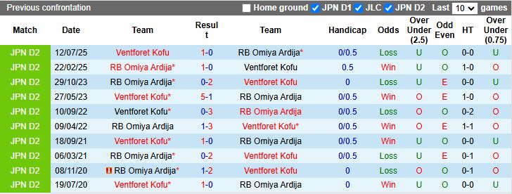 Nhận định, Soi kèo Ventforet Kofu vs RB Omiya Ardija 12h00 ngày 28/3: Cuộc đấu nhóm đầu - Ảnh 1