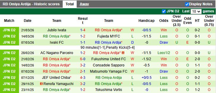 Nhận định, Soi kèo Ventforet Kofu vs RB Omiya Ardija 12h00 ngày 28/3: Cuộc đấu nhóm đầu - Ảnh 3