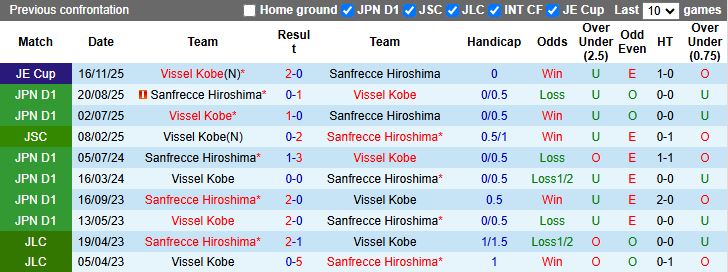 Nhận định, Soi kèo Vissel Kobe vs Sanfrecce Hiroshima 17h00 ngày 27/3: Tiếp tục bất bại - Ảnh 1