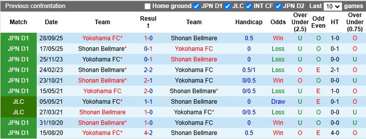 Nhận định, Soi kèo Yokohama vs Shonan Bellmare 12h00 ngày 28/3: Đối thủ cũ giải đấu mới - Ảnh 1