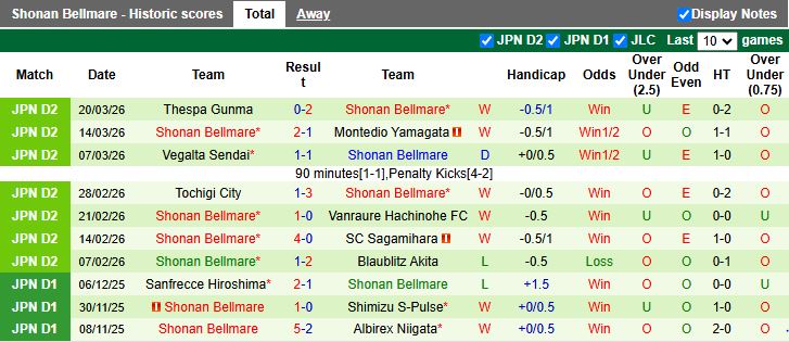Nhận định, Soi kèo Yokohama vs Shonan Bellmare 12h00 ngày 28/3: Đối thủ cũ giải đấu mới - Ảnh 3