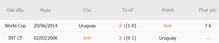 Soi kèo phạt góc Anh vs Uruguay, 02h45 ngày 28/03 - Ảnh 2