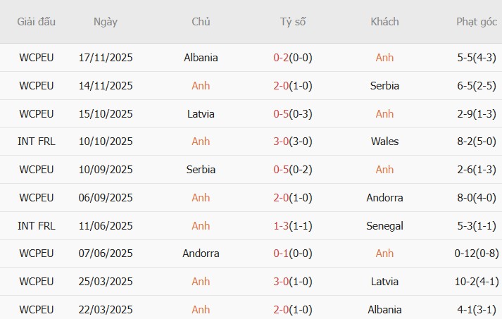 Soi kèo phạt góc Anh vs Uruguay, 02h45 ngày 28/03 - Ảnh 3