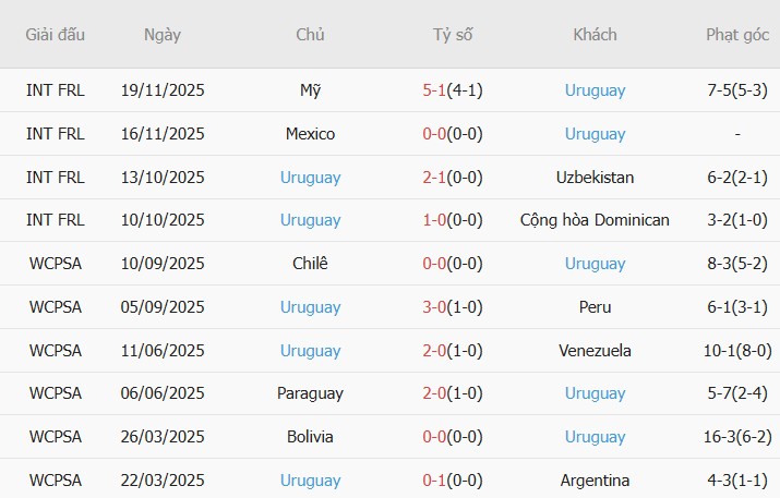 Soi kèo phạt góc Anh vs Uruguay, 02h45 ngày 28/03 - Ảnh 4