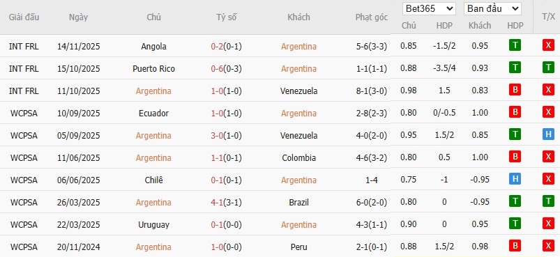 Soi kèo phạt góc Argentina vs Mauritania, 6h15 ngày 28/03 - Ảnh 2