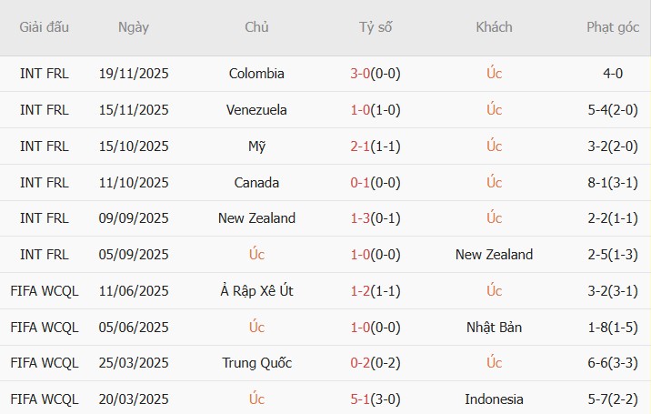 Soi kèo phạt góc Australia vs Cameroon, 16h10 ngày 27/03 - Ảnh 3