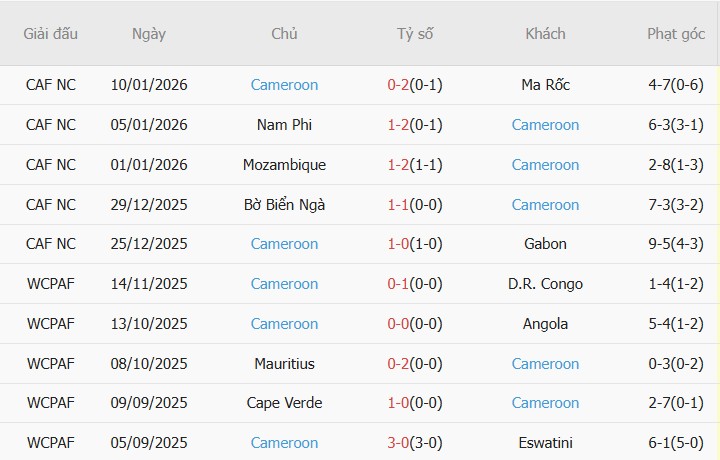 Soi kèo phạt góc Australia vs Cameroon, 16h10 ngày 27/03 - Ảnh 4