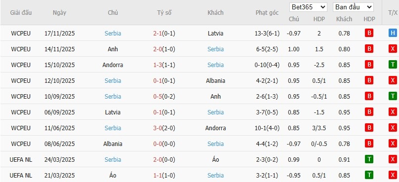 Soi kèo phạt góc Tây Ban Nha vs Serbia, 3h ngày 28/03 - Ảnh 3