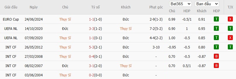 Soi kèo phạt góc Thụy Sĩ vs Đức, 2h45 ngày 28/03 - Ảnh 4
