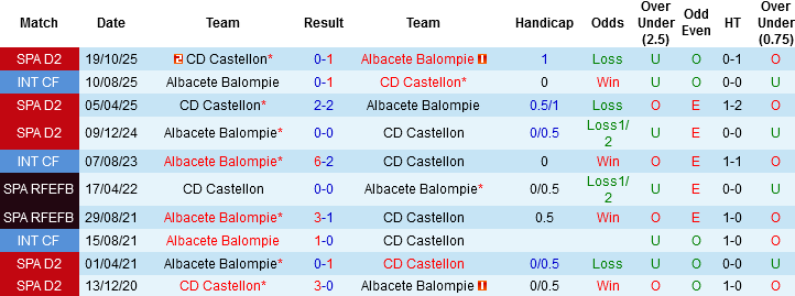 Nhận định, Soi kèo Albacete Balompie vs Castellon, 03h00 ngày 29/3: Chủ nhà có điểm - Ảnh 1