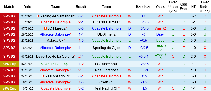 Nhận định, Soi kèo Albacete Balompie vs Castellon, 03h00 ngày 29/3: Chủ nhà có điểm - Ảnh 2