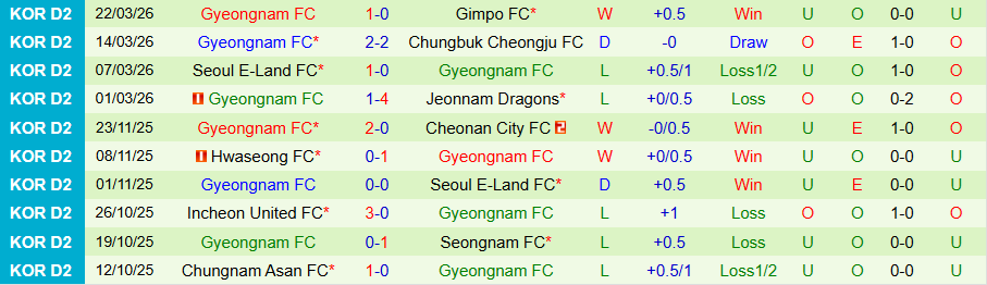 Nhận định, Soi kèo Ansan Greeners vs Gyeongnam, 14h30 ngày 28/3: Kịch bản quen thuộc - Ảnh 1