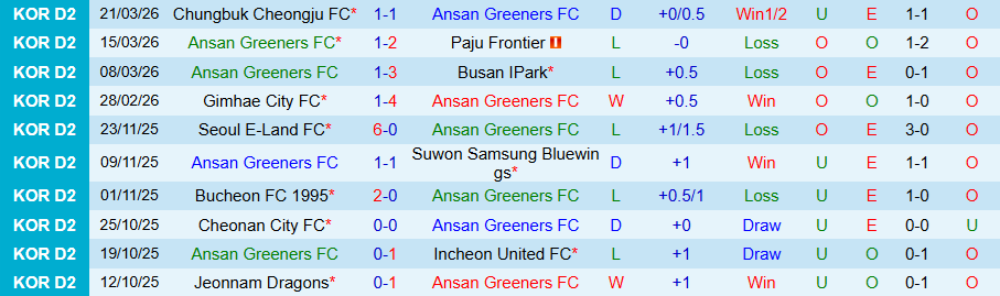 Nhận định, Soi kèo Ansan Greeners vs Gyeongnam, 14h30 ngày 28/3: Kịch bản quen thuộc - Ảnh 2