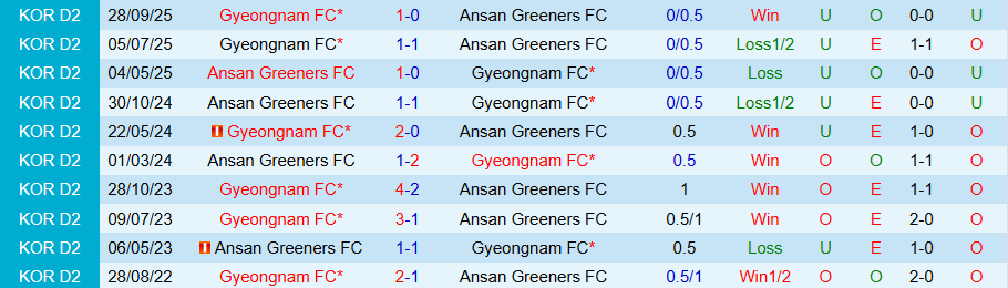 Nhận định, Soi kèo Ansan Greeners vs Gyeongnam, 14h30 ngày 28/3: Kịch bản quen thuộc - Ảnh 3