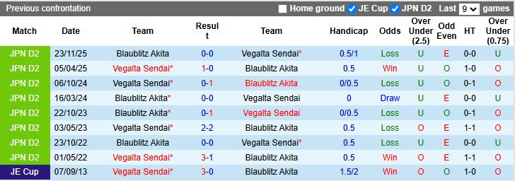 Nhận định, Soi kèo Blaublitz Akita vs Vegalta Sendai 12h00 ngày 29/3: Trận đấu 6 điểm - Ảnh 1