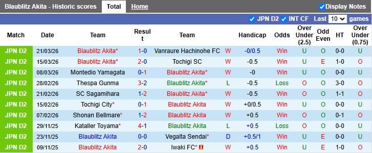 Nhận định, Soi kèo Blaublitz Akita vs Vegalta Sendai 12h00 ngày 29/3: Trận đấu 6 điểm - Ảnh 2
