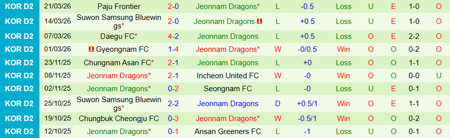 Nhận định, Soi kèo Cheonan City vs Jeonnam Dragons, 14h30 ngày 28/3: Chủ nhà khó chịu - Ảnh 1