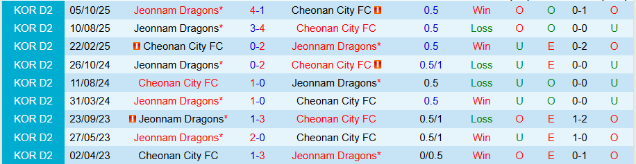 Nhận định, Soi kèo Cheonan City vs Jeonnam Dragons, 14h30 ngày 28/3: Chủ nhà khó chịu - Ảnh 3