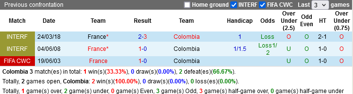 Nhận định, Soi kèo Colombia vs Pháp, 02h00 ngày 30/3: Gà trống gáy vang - Ảnh 2