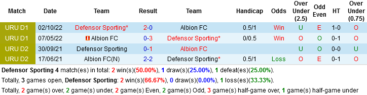 Nhận định, Soi kèo Defensor Sporting vs Albion FC, 02h00 ngày 30/3: Tin vào khách - Ảnh 2